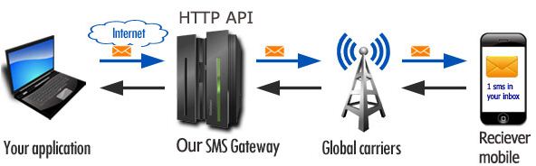 BULK SMS SERVICES Provider | Automated SMS Service Provider | SMPP ...